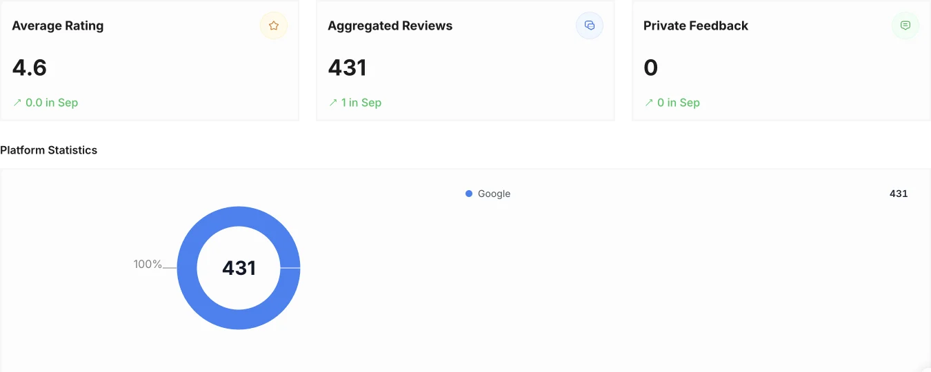 RepBeacon dashboard showing review totals and average rating