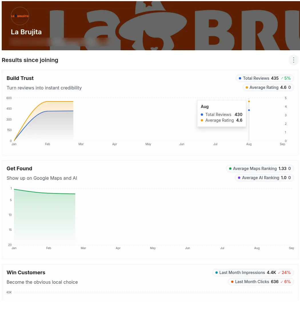 RepBeacon dashboard for La Brujita on 29 October 2026, showing 435 total Google reviews, a 4.6 average rating, an average Google Maps ranking of 1.33, 4.4K impressions and 636 clicks last month. Street address blurred.